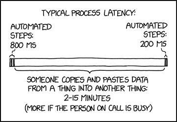 Each SCAPDFATIAT point increases the chance that the process will involve the phrase 'by the next business day.'